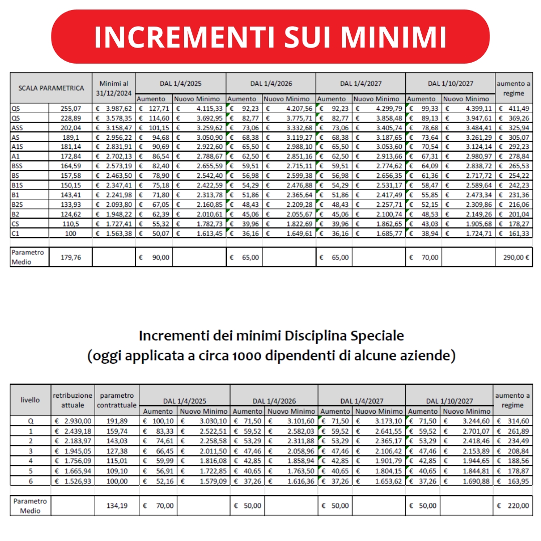 250211 ip acc CCNL ELETTRICO INCREMENTI SUI MINIMI